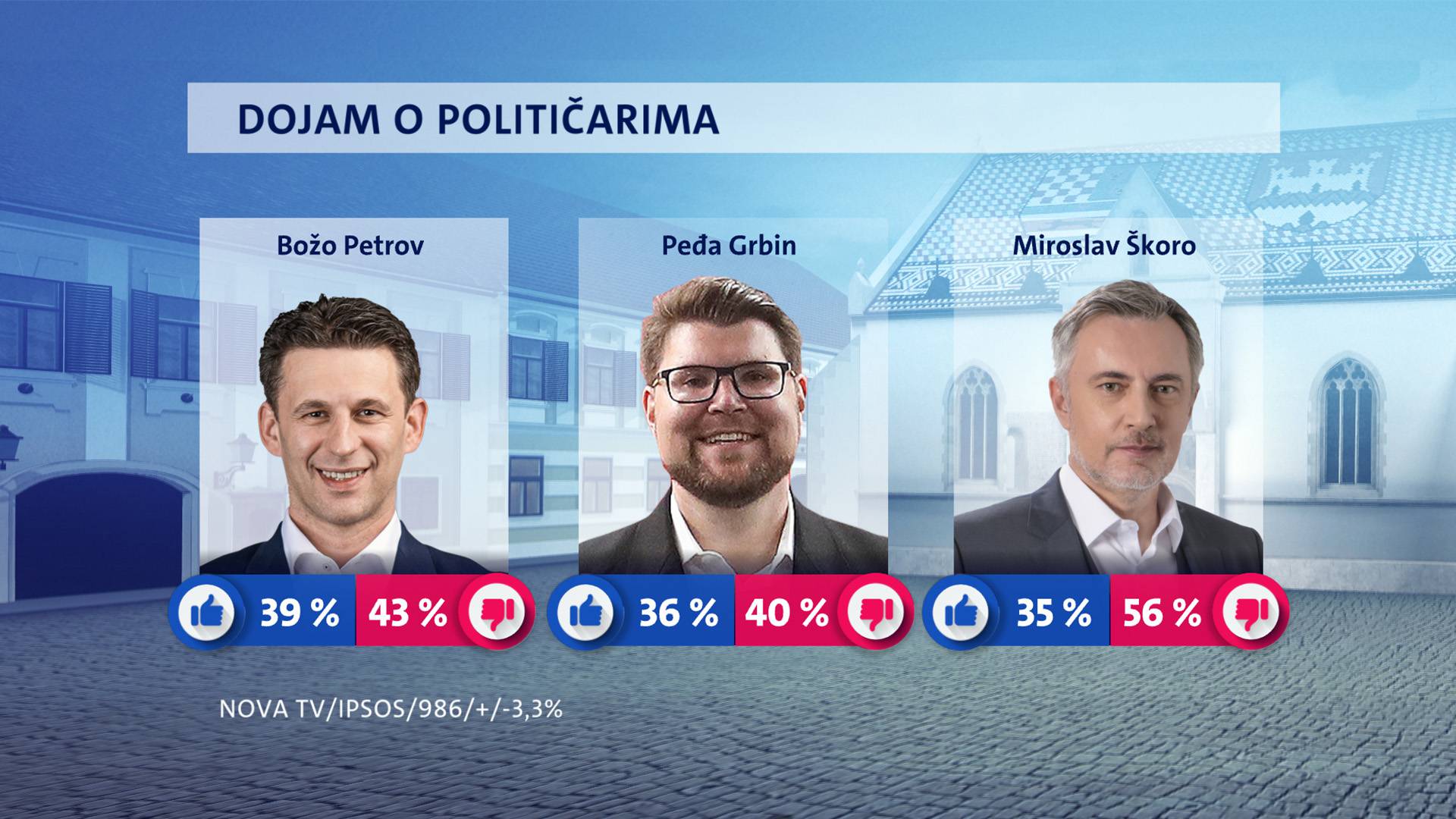 Milanović i dalje najpopularniji, ali potpora mu pada. A birači i HDZ-a i SDP-a vole - Tomaševića