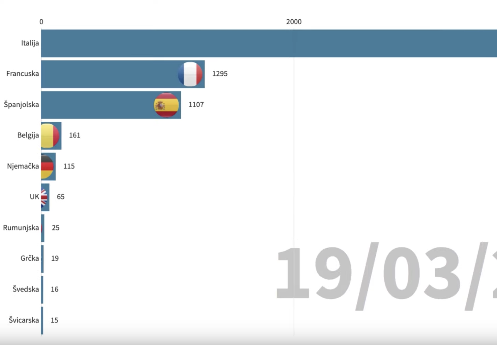 Grafički prikaz: Kako se Europa liječi od zaraze korona virusom