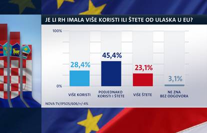 Najviše Hrvata od članstva u EU isto osjetilo i korist i štetu