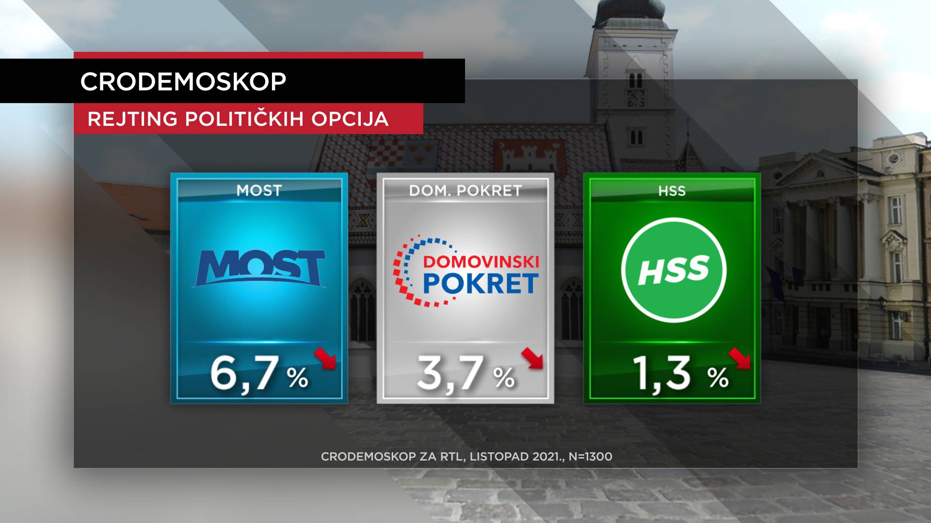 HDZ i dalje prvi izbor birača, a na drugom mjestu po prvi put je Možemo!, SDP-u pada potpora