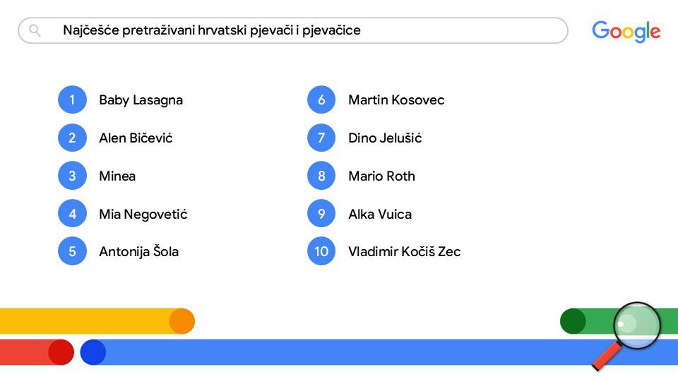 Što su Hrvati najčešće guglali u 2024.? Od Dinama i Beroša do ćufta. Iznenadit će vas poredak!