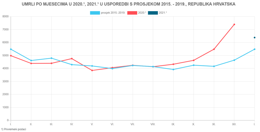 U prosincu 2020. zabilježen je dosad najveći broj umrlih u Hrvatskoj. Umrlo je 7395 ljudi