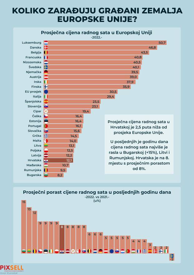 Infografika: Koliko zarađuju građani zemalja Europske Unije
