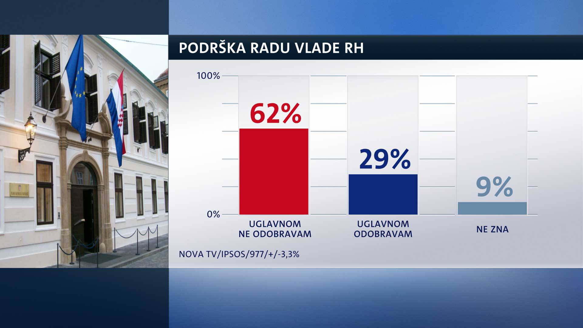 Hrvatska ide u lošem smjeru, većina ne podržava rad Vlade