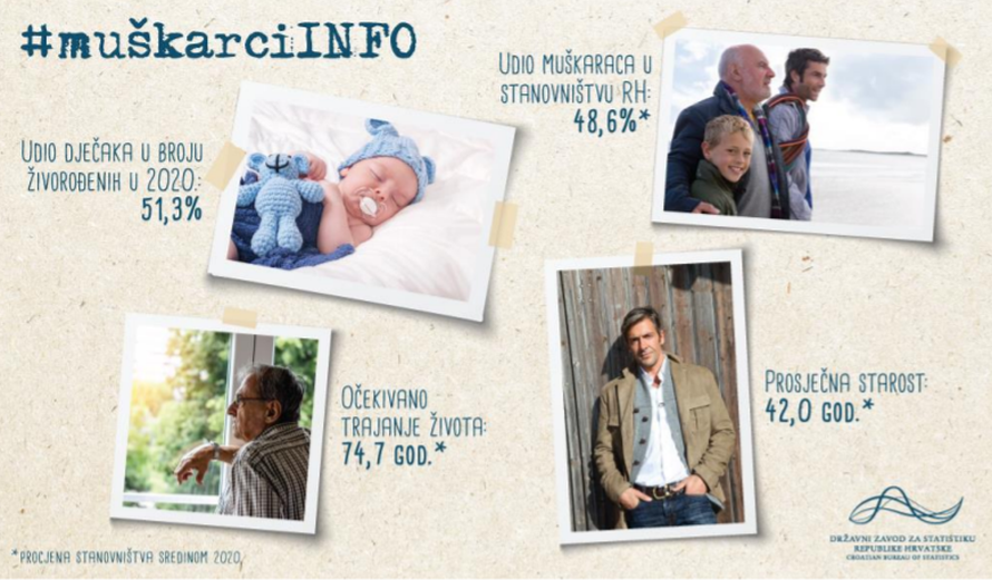 Dan muškaraca: U Hrvatskoj se rađa više dječaka, a od roditelja odlaze tek nakon 34. rođendana