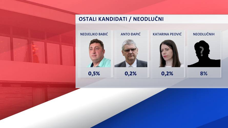 Tijesna utrka: Vodeću trojku dijeli samo tri posto glasova