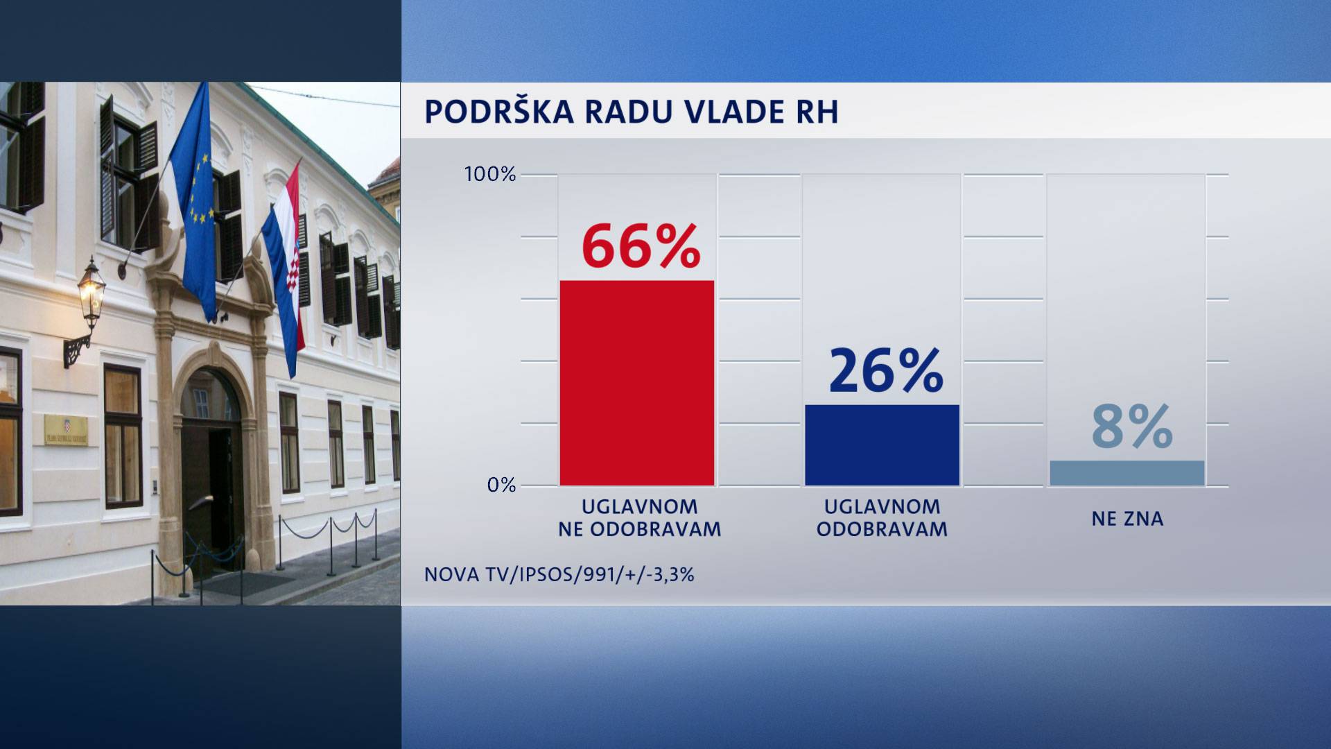 HDZ i dalje dvostruko jači od SDP-a i Živog zida kod birača