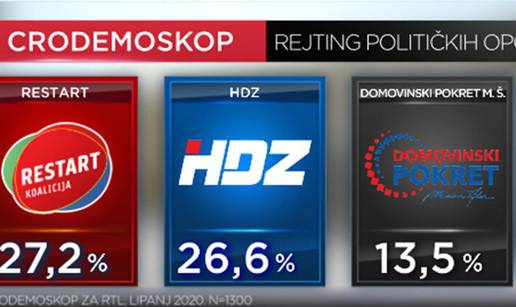 CRO Demoskop: Mjesec dana prije izbora SDP prestigao HDZ