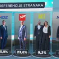 Stanke nakon izbora: HDZ i Most stagniraju dok SDP i Možemo! bilježe blagi porast