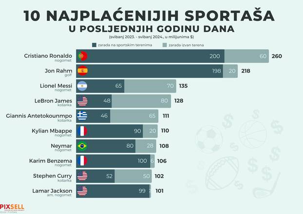 Infografika: 10 najplaćenijih sportaša u posljednjih godinu dana