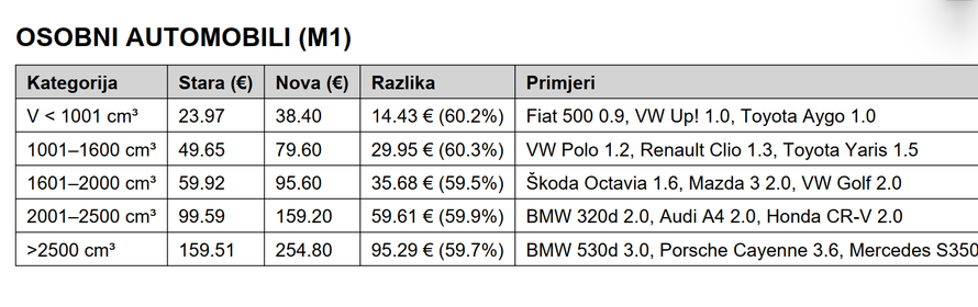 Vlasnici automobila će plaćati 60 posto više naknadu za ceste! Imamo izračun za svaki tip auta