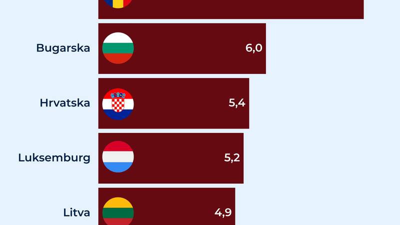 Europa upozorava na novi rast inflacije: Pogledajte gdje je Hrvatska na ljestvici pogođenih