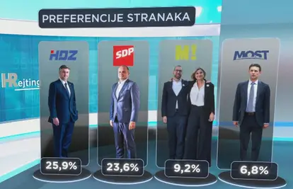 Stanke nakon izbora: HDZ i Most stagniraju dok SDP i Možemo! bilježe blagi porast