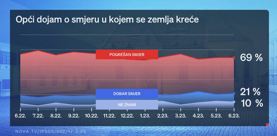 Građani uvjereni da ne idemo u dobrom smjeru, tek 30 posto odobrava Plenkovićeve odluke
