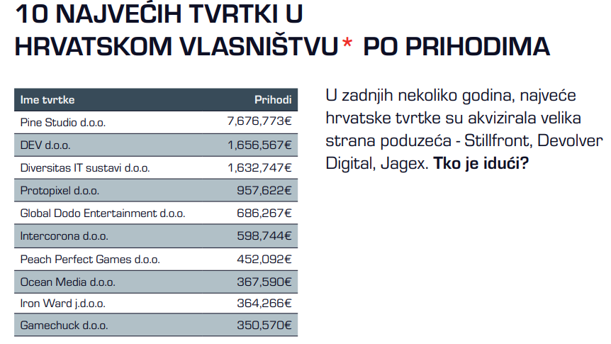 Najuspješnije hrvatske gaming tvrtke: Rekordna dobit u 2022., najuspješniji je bio Pine Studio
