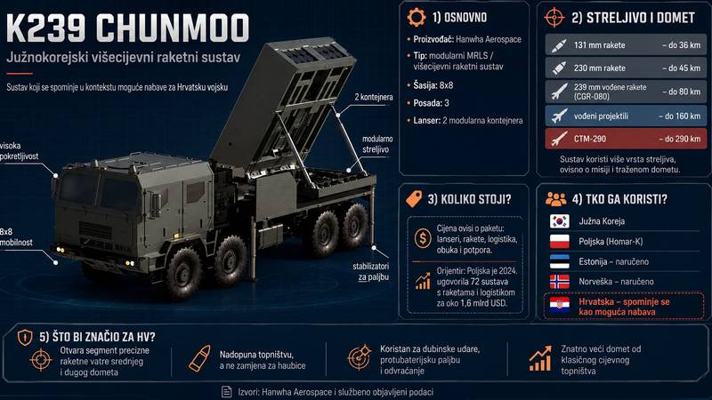 MOĆNO Tajna korejskih raketa koje stižu hrvatskoj vojsci: Evo zašto ih zovu 'Ples s neba'