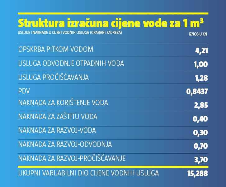 Vjerovali ili ne: Zagrepčani će platiti i čišćenje kiše iz poplave!