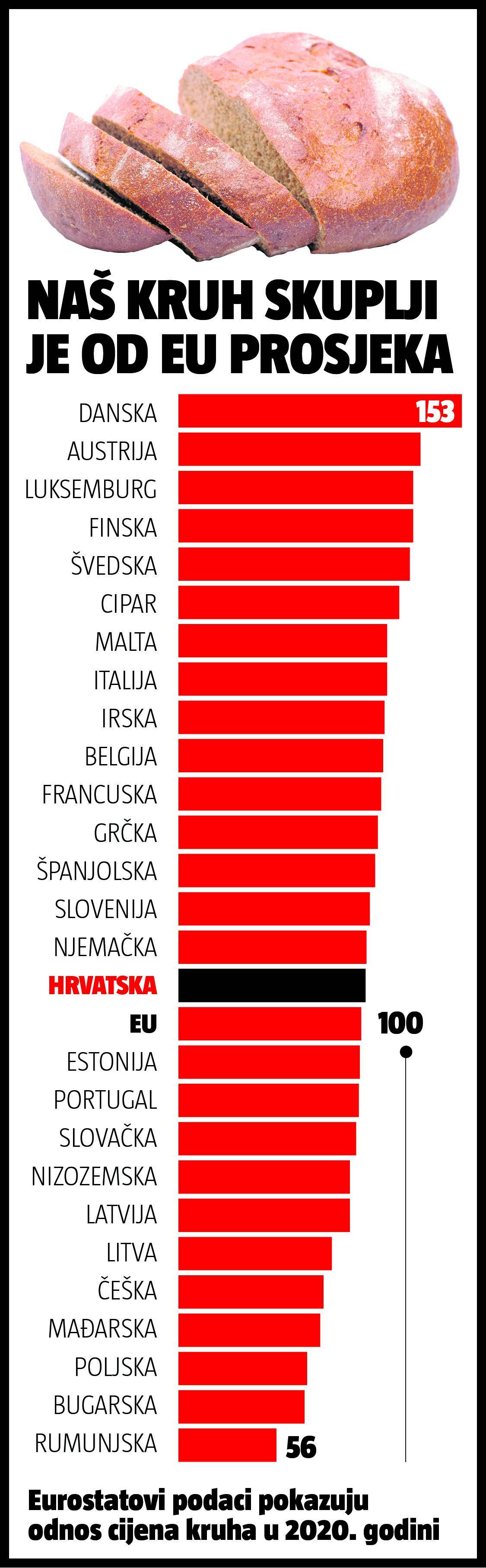 Pekari najavljuju veće cijene: 'Kruh i peciva sigurno idu gore. Moramo, sve je poskupjelo'