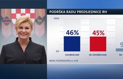 Predsjednica gubi podršku, ali je još najpopularnija političarka