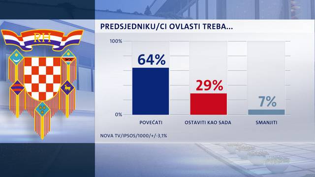 Građani poručili: Predsjednik bi trebao imati puno veće ovlasti