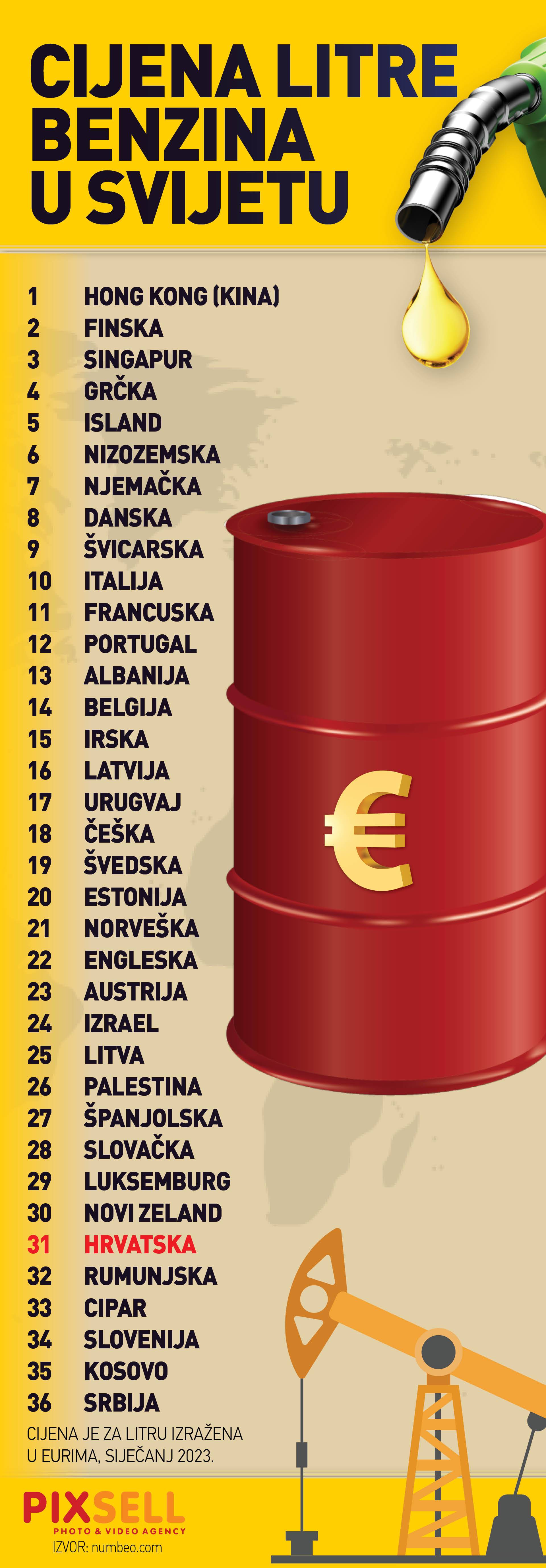 Infografika: Cijene litre benzina u svijetu