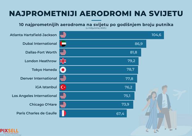 Infografika: 10 najprometnijih zračnih luka na svijetu