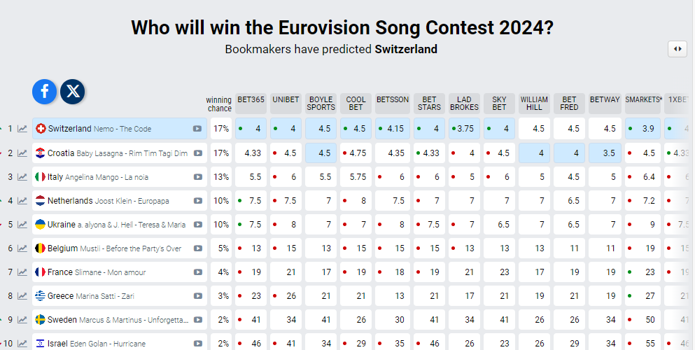 Baby Lasagna nakon 32 dana više nije na vrhu eurovizijskih kladionica! Evo tko je sada...