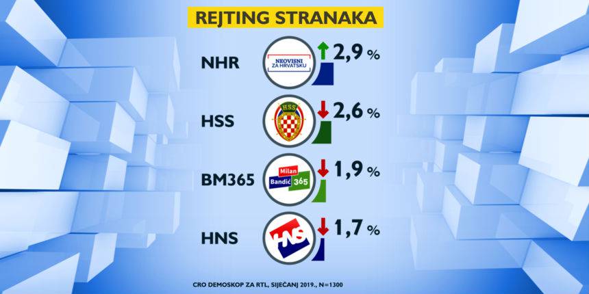 HDZ je  i dalje najjača stranka, SDP još pada, a Živi zid raste