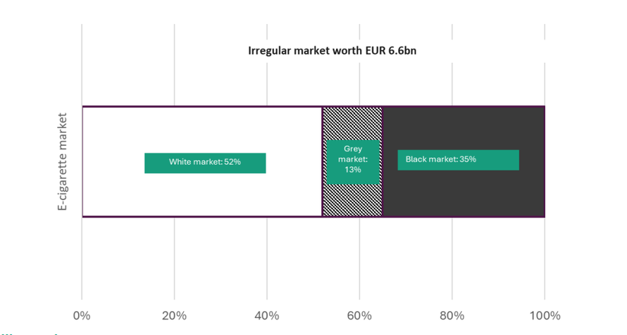 Istraživanje otkrilo: Gotovo svaka druga e-cigareta u Europi dolazi iz sumnjivih izvora