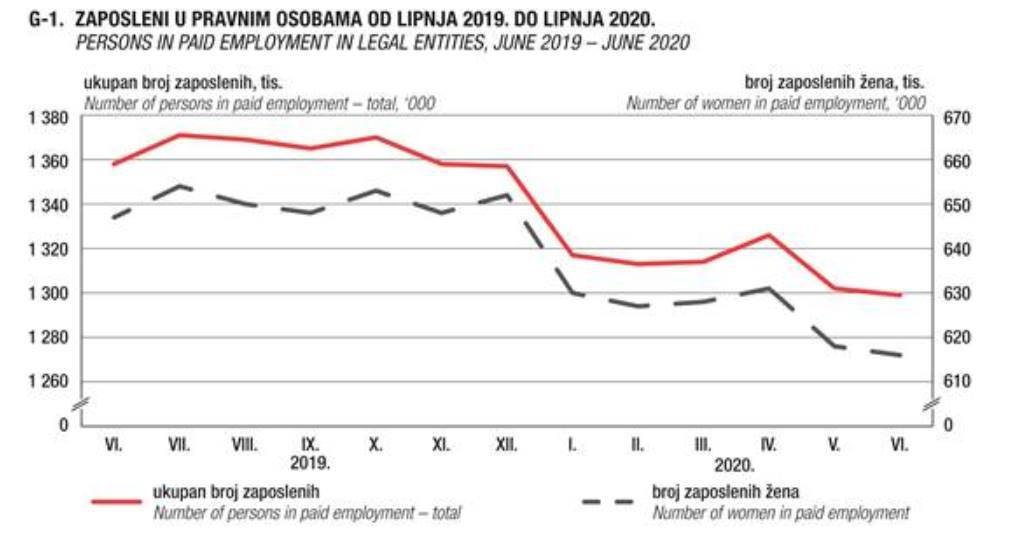 U Hrvatskoj 73.000 zaposlenih manje nego na kraju lipnja lani: 'Tko ovo preživi, pričat će...'