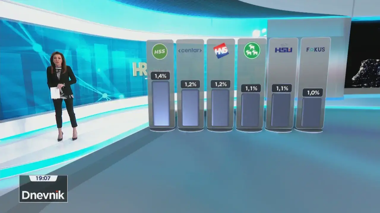 HDZ-u pada potpora, ali i dalje su na vrhu. Most i Domovinski Pokret prestigli su Možemo!