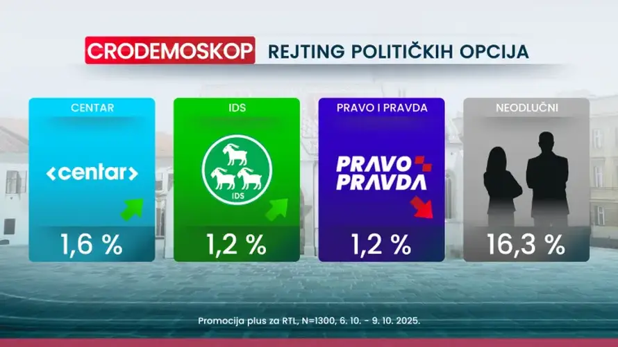 Novo istraživanje: Milanović je najpozitivniji političar,  70 posto misli da idemo u krivom smjeru
