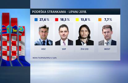 Istraživanje: HDZ se oporavio, Živi zid zaustavio je rast