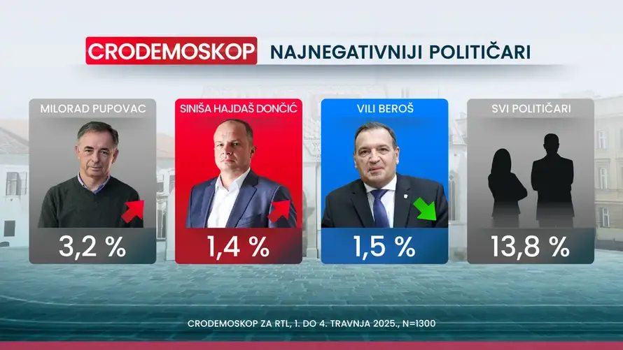 Nove ankete: SDP je pretekao HDZ, a prednost i dalje raste