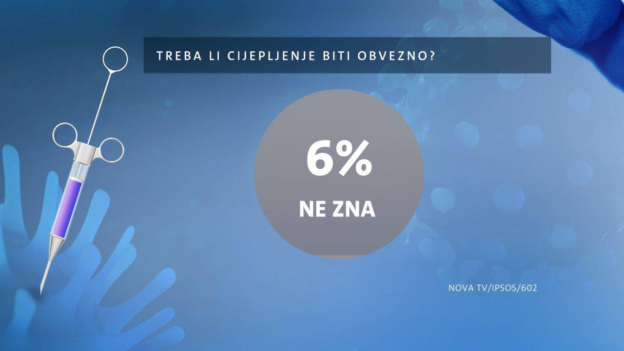 Hrvati podijeljeni: Dio građana se želi cijepiti, a dio njih ipak ne