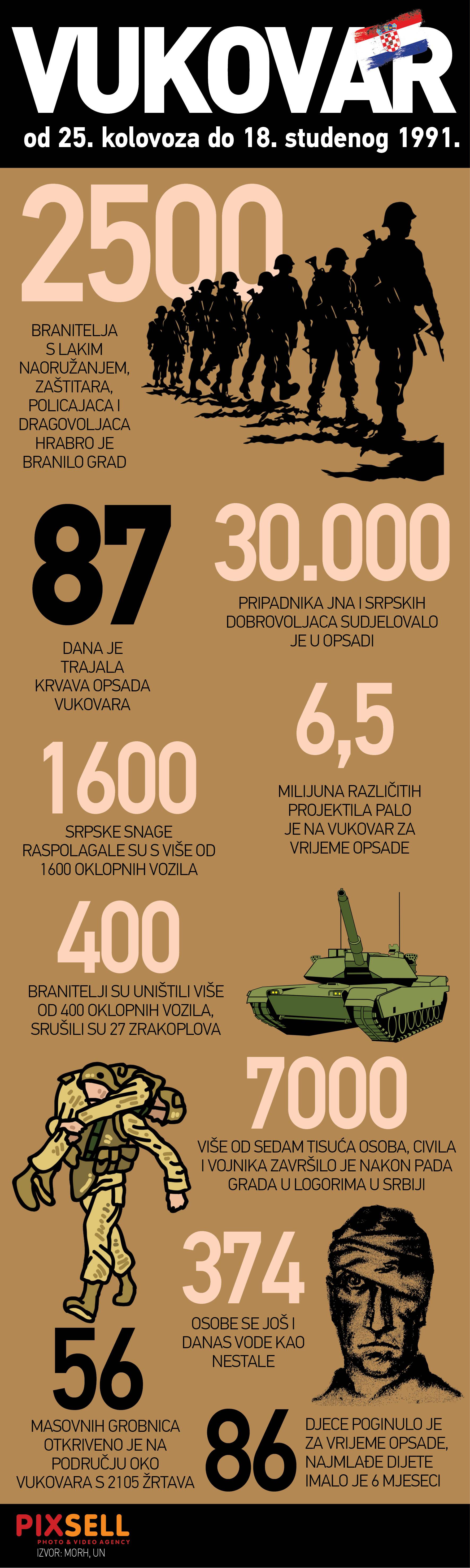 Infografika: Okupacija Vukovara u brojkama