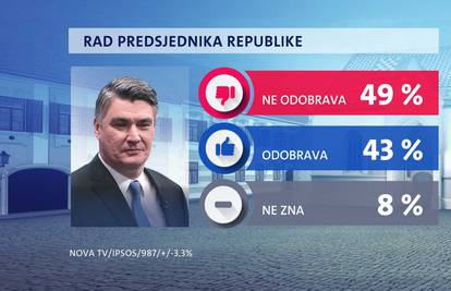 Zoki podijelio Hrvatsku, a SDP je opet upola slabiji od HDZ-a...
