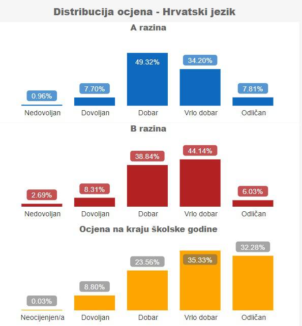 Razbijanje mitova: Međimurci najbolje pišu državne mature