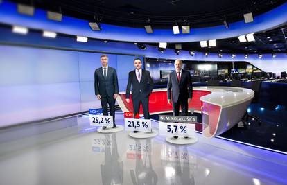 SDP je popravio svoj rejting, dok HDZ-u pada potpora birača