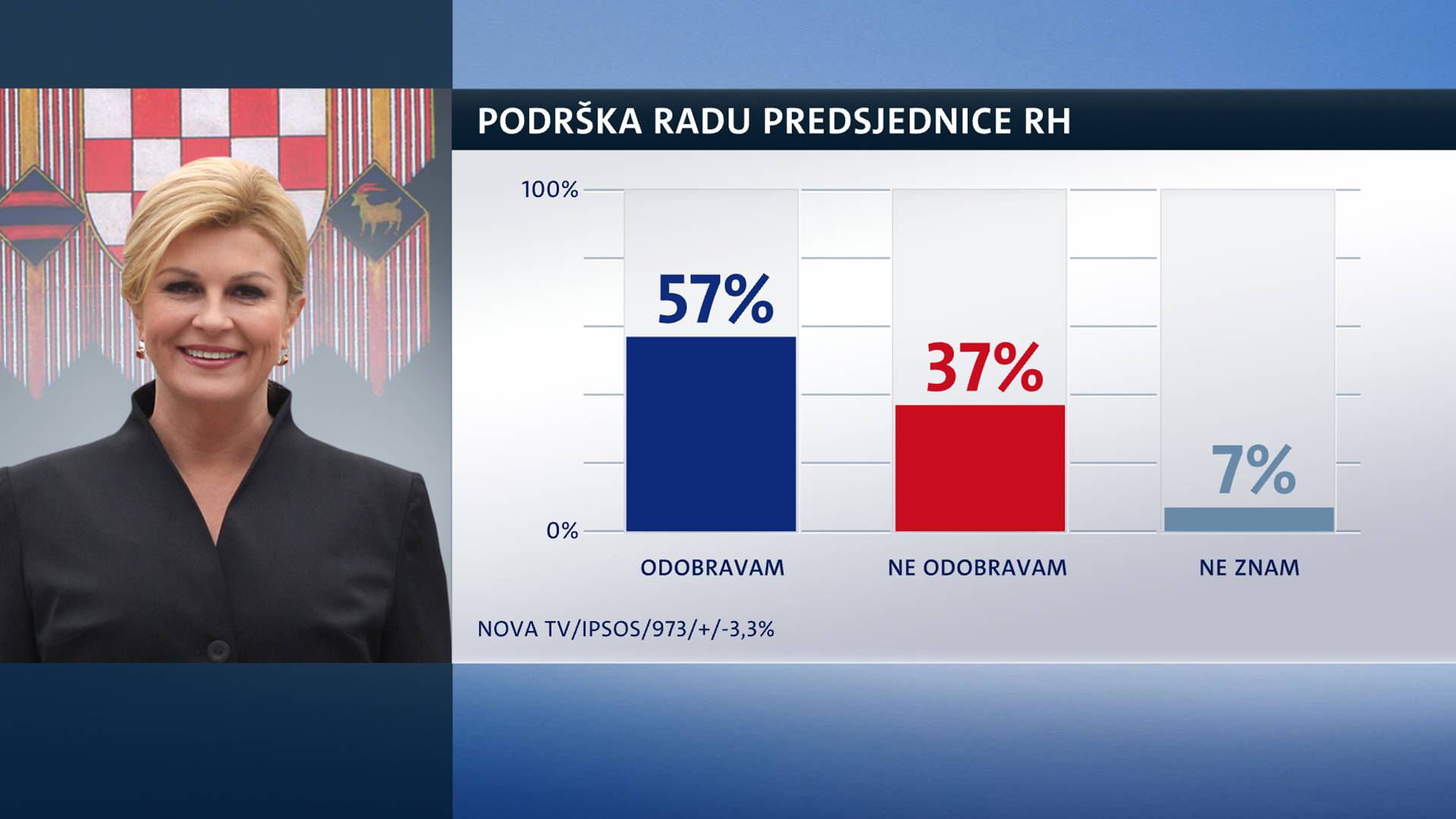 Grabar Kitarović ima najveću potporu u zadnje dvije godine