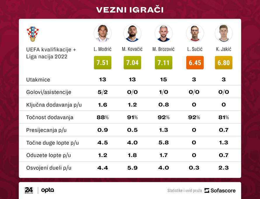 Statistika ne laže: Livaja je efikasniji od svih napadača, a obrana najsigurnija s Lovrenom