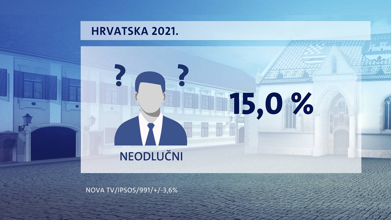 Najpozitivniji političar Tomislav Tomašević, Milanoviću podrška raste, a Vlada je dobila  trojku