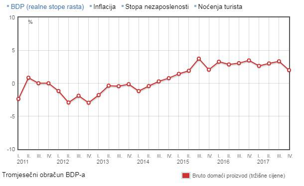 Rumunji nas debelo prešišali, Hrvatska na dnu EU po BDP-u