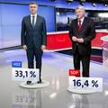 HDZ još jači, SDP je opet pao, a Škorin pokret praktički nestao