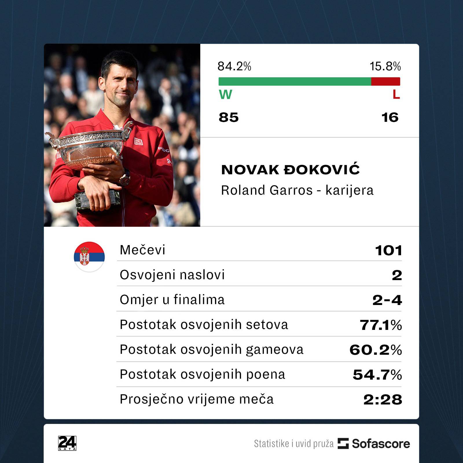 Roland Garros bez kralja zemlje. Nema legendarnog Nadala, ali Đoković nije favorit u Parizu!