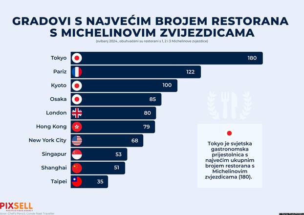 Infografika: Gradovi s najvećim brojem restorana s Michelinovim zvijezdicama