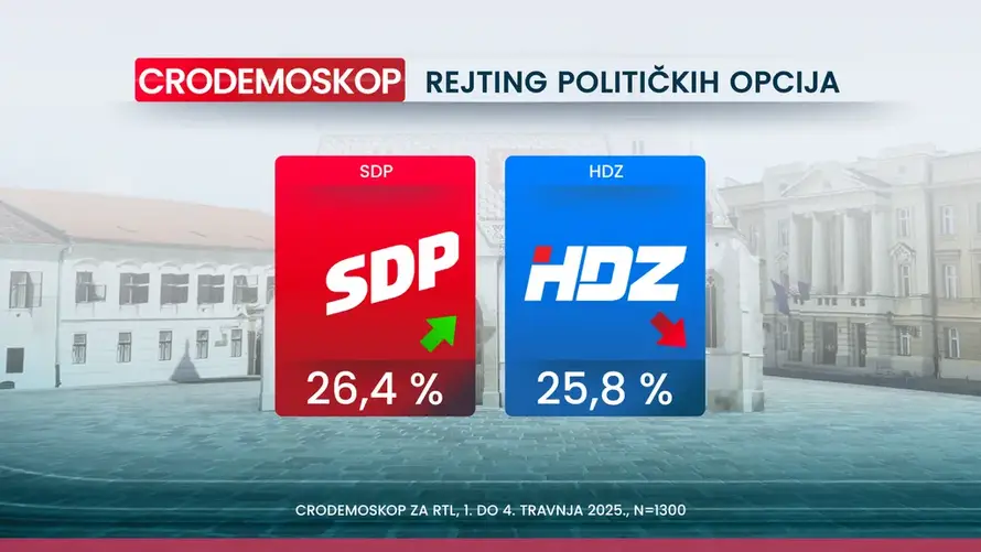 Nove ankete: SDP je pretekao HDZ, a prednost i dalje raste