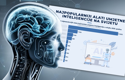 ChatGPT uvjerljivo je na vrhu liste najpopularnijih AI alata na svijetu: Evo koji su još u top 10