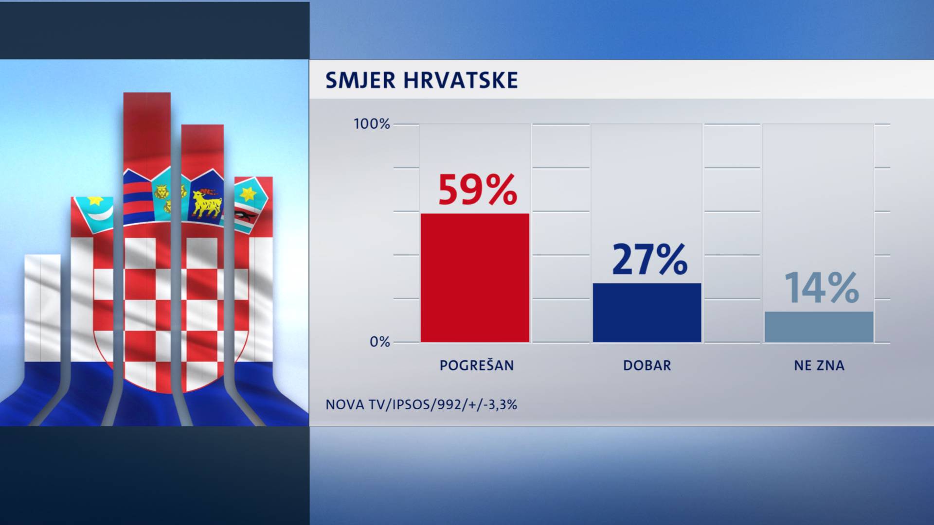 Novi Crobarometar: Kriza digla HDZ - opet su vodeća stranka