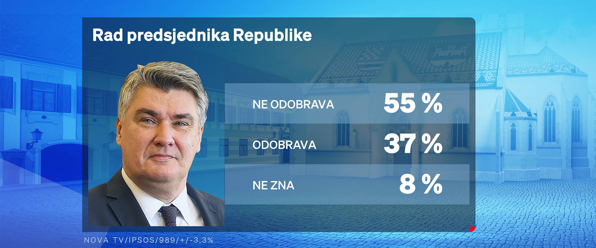 Crobarometar: Milanović je s Tomaševićem najpopularniji,  a rad Vlade ne podržava 70% ljudi